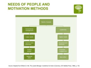 NEEDS OF PEOPLE AND
MOTIVATION METHODS
Source: Adapted from William D. Hitt, The Leader-Manager: Guidelines for Action (Columbus, OH: Battelle Press, 1988), p. 153.
 