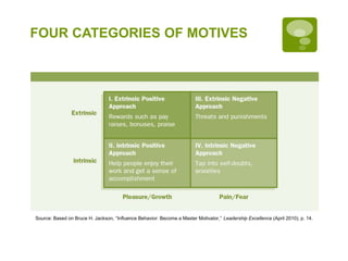 FOUR CATEGORIES OF MOTIVES
Source: Based on Bruce H. Jackson, ‘‘Influence Behavior: Become a Master Motivator,’’ Leadership Excellence (April 2010), p. 14.
 