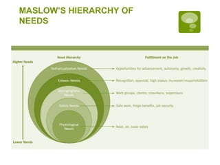 MASLOW’S HIERARCHY OF
NEEDS
 