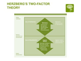 HERZBERG’S TWO-FACTOR
THEORY
 