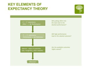 KEY ELEMENTS OF
EXPECTANCY THEORY
 