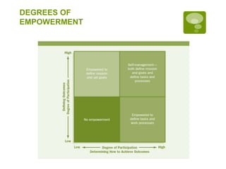 DEGREES OF
EMPOWERMENT
 