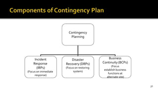 36
Contingency
Planning
Incident
Response
(IRPs)
(Focus on immediate
response)
Disaster
Recovery (DRPs)
(Focus on restorin...