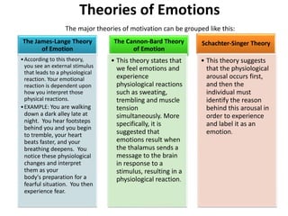 Theories of Emotions 
The major theories of motivation can be grouped like this: 
The James-Lange Theory 
of Emotion 
•According to this theory, 
you see an external stimulus 
that leads to a physiological 
reaction. Your emotional 
reaction is dependent upon 
how you interpret those 
physical reactions. 
•EXAMPLE: You are walking 
down a dark alley late at 
night. You hear footsteps 
behind you and you begin 
to tremble, your heart 
beats faster, and your 
breathing deepens. You 
notice these physiological 
changes and interpret 
them as your 
body's preparation for a 
fearful situation. You then 
experience fear. 
The Cannon-Bard Theory 
of Emotion 
• This theory states that 
we feel emotions and 
experience 
physiological reactions 
such as sweating, 
trembling and muscle 
tension 
simultaneously. More 
specifically, it is 
suggested that 
emotions result when 
the thalamus sends a 
message to the brain 
in response to a 
stimulus, resulting in a 
physiological reaction. 
Schachter-Singer Theory 
• This theory suggests 
that the physiological 
arousal occurs first, 
and then the 
individual must 
identify the reason 
behind this arousal in 
order to experience 
and label it as an 
emotion. 
 