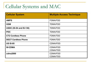 Chapter 7 multiple access techniques | PPT