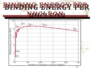 BINDING ENERGY PER
BINDING ENERGY PER
NUCLEON
NUCLEON

 