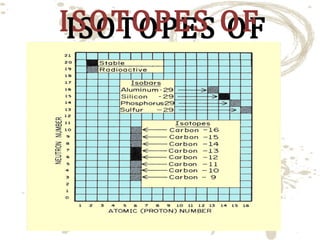 ISOTOPES OF
ISOTOPES OF
ELEMENT
ELEMENT

 