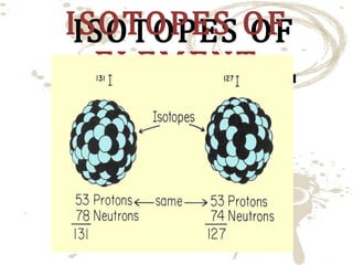 ISOTOPES OF
ISOTOPES OF
ELEMENT
ELEMENT

 