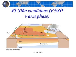El Niño conditions (ENSO
      warm phase)




         Figure 7-18b
 