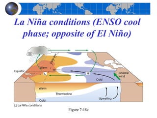 La Niña conditions (ENSO cool
  phase; opposite of El Niño)




            Figure 7-18c
 