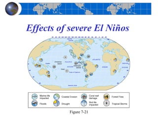 Effects of severe El Niños




          Figure 7-21
 
