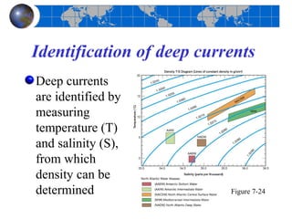 Identification of deep currents
Deep currents
are identified by
measuring
temperature (T)
and salinity (S),
from which
density can be
determined                 Figure 7-24
 