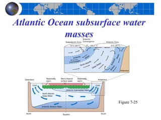 Atlantic Ocean subsurface water
            masses




                        Figure 7-25
 