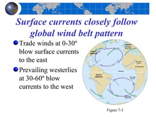 Surface currents closely follow
   global wind belt pattern
Trade winds at 0-30º
blow surface currents
to the east
Prevailing westerlies
at 30-60º blow
currents to the west


                        Figure 7-3
 
