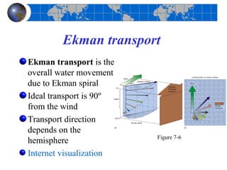 Ekman transport
Ekman transport is the
overall water movement
due to Ekman spiral
Ideal transport is 90º
from the wind
Transport direction
depends on the
                         Figure 7-6
hemisphere
Internet visualization
 