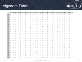 Vigenѐre Table
                    a     b        c   d   e   f   g   h   i   j   k   l   m   n   o   p   q   r   s   t   u   v   w   x   y   z
             A      a     b        c   d   e   f   g   h   i   j   k   l   m   n   o   p   q   r   s   t   u   v   w   x   y   z
             B      b     c        d   e   f   g   h   i   j   k   l   m   n   o   p   q   r   s   t   u   v   w   x   y   z   a
             C      c     d        e   f   g   h   i   j   k   l   m   n   o   p   q   r   s   t   u   v   w   x   y   z   a   b
             D      d     e        f   g   h   i   j   k   l   m   n   o   p   q   r   s   t   u   v   w   x   y   z   a   b   c
             E      e     f        g   h   i   j   k   l   m   n   o   p   q   r   s   t   u   v   w   x   y   z   a   b   c   d
             F      f     g        h   i   j   k   l   m   n   o   p   q   r   s   t   u   v   w   x   y   z   a   b   c   d   e
             G      g     h        i   j   k   l   m   n   o   p   q   r   s   t   u   v   w   x   y   z   a   b   c   d   e   f
             H      h     i        j   k   l   m   n   o   p   q   r   s   t   u   v   w   x   y   z   a   b   c   d   e   f   g
             I      i     j        k   l   m   n   o   p   q   r   s   t   u   v   w   x   y   z   a   b   c   d   e   f   g   h
             J      j     k        l   m   n   o   p   q   r   s   t   u   v   w   x   y   z   a   b   c   d   e   f   g   h   i
             K      k     l        m   n   o   p   q   r   s   t   u   v   w   x   y   z   a   b   c   d   e   f   g   h   i   j
             L      l     m        n   o   p   q   r   s   t   u   v   w   x   y   z   a   b   c   d   e   f   g   h   i   j   k
             M      m     n        o   p   q   r   s   t   u   v   w   x   y   z   a   b   c   d   e   f   g   h   i   j   k   l
             N      n     o        p   q   r   s   t   u   v   w   x   y   z   a   b   c   d   e   f   g   h   i   j   k   l   m
             O      o     p        q   r   s   t   u   v   w   x   y   z   a   b   c   d   e   f   g   h   i   j   k   l   m   n
             P      p     q        r   s   t   u   v   w   x   y   z   a   b   c   d   e   f   g   h   i   j   k   l   m   n   o
             Q      q     r        s   t   u   v   w   x   y   z   a   b   c   d   e   f   g   h   i   j   k   l   m   n   o   p
             R      r     s        t   u   v   w   x   y   z   a   b   c   d   e   f   g   h   i   j   k   l   m   n   o   p   q
             S      s     t        u   v   w   x   y   z   a   b   c   d   e   f   g   h   i   j   k   l   m   n   o   p   q   r
             T      t     u        v   w   x   y   z   a   b   c   d   e   f   g   h   i   j   k   l   m   n   o   p   q   r   s
             U      u     v        w   x   y   z   a   b   c   d   e   f   g   h   i   j   k   l   m   n   o   p   q   r   s   t
             V      v     w        x   y   z   a   b   c   d   e   f   g   h   i   j   k   l   m   n   o   p   q   r   s   t   u
             W      w     x        y   z   a   b   c   d   e   f   g   h   i   j   k   l   m   n   o   p   q   r   s   t   u   v
             X      x     y        z   a   b   c   d   e   f   g   h   i   j   k   l   m   n   o   p   q   r   s   t   u   v   w
             Y      y     z        a   b   c   d   e   f   g   h   i   j   k   l   m   n   o   p   q   r   s   t   u   v   w   x
             Z      z     a        b   c   d   e   f   g   h   i   j   k   l   m   n   o   p   q   r   s   t   u   v   w   x   y


© 2009 Cisco Learning Institute.                                                                                                   15
 