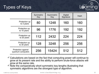 Types of Keys
                                                   Symmetric   Asymmetric    Digital
                                                                                        Hash
                                                     Key          Key       Signature

                                   Protection up
                                    to 3 years       80         1248         160        160
                                   Protection up
                                    to 10 years      96         1776         192        192
                                   Protection up
                                    to 20 years     112         2432         224        224
                                   Protection up
                                    to 30 years     128         3248         256        256
                    Protection against
                   quantum computers                256        15424         512        512

         Calculations are based on the fact that computing power will continue to
          grow at its present rate and the ability to perform brute-force attacks will
          grow at the same rate.
         Note the comparatively short symmetric key lengths illustrating that
          symmetric algorithms are the strongest type of algorithm.
© 2009 Cisco Learning Institute.                                                               35
 