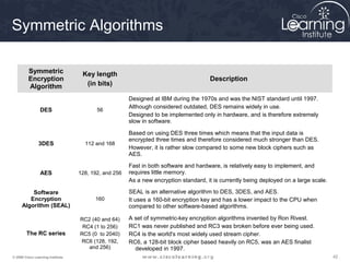 Symmetric Algorithms

         Symmetric                  Key length
         Encryption                                                                   Description
         Algorithm                   (in bits)

                                                       Designed at IBM during the 1970s and was the NIST standard until 1997.
                                                       Although considered outdated, DES remains widely in use.
                 DES                      56
                                                       Designed to be implemented only in hardware, and is therefore extremely
                                                       slow in software.

                                                       Based on using DES three times which means that the input data is
                                                       encrypted three times and therefore considered much stronger than DES.
                3DES                 112 and 168
                                                       However, it is rather slow compared to some new block ciphers such as
                                                       AES.

                                                       Fast in both software and hardware, is relatively easy to implement, and
                 AES               128, 192, and 256   requires little memory.
                                                       As a new encryption standard, it is currently being deployed on a large scale.

         Software                                      SEAL is an alternative algorithm to DES, 3DES, and AES.
        Encryption                       160           It uses a 160-bit encryption key and has a lower impact to the CPU when
     Algorithm (SEAL)                                  compared to other software-based algorithms.

                                   RC2 (40 and 64)     A set of symmetric-key encryption algorithms invented by Ron Rivest.
                                    RC4 (1 to 256)     RC1 was never published and RC3 was broken before ever being used.
        The RC series              RC5 (0 to 2040)     RC4 is the world's most widely used stream cipher.
                                   RC6 (128, 192,      RC6, a 128-bit block cipher based heavily on RC5, was an AES finalist
                                      and 256)           developed in 1997.
© 2009 Cisco Learning Institute.                                                                                                        42
 
