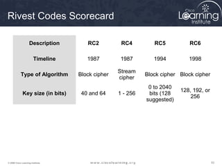 Rivest Codes Scorecard

                    Description       RC2          RC4         RC5           RC6

                        Timeline      1987         1987        1994         1998

                                                  Stream
            Type of Algorithm      Block cipher             Block cipher Block cipher
                                                  cipher
                                                             0 to 2040
                                                                         128, 192, or
              Key size (in bits)    40 and 64     1 - 256    bits (128
                                                                             256
                                                            suggested)




© 2009 Cisco Learning Institute.                                                        53
 