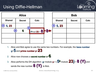 Using Diffie-Hellman
                                   Alice                                               Bob
    Shared                         Secret           Calc                    Shared     Secret     Calc

1    5, 23                                                              1   5, 23
                                            3
                          2          6          56mod 23 =   8 8


        1. Alice and Bob agree to use the same two numbers. For example, the base number
                 g=   5 and prime number p=23
        2. Alice now chooses a secret number x=                    6.
        3. Alice performs the DH algorithm: gx modulo p = (                  56 modulo 23) = 8 (Y) and
                 sends the new number             8 (Y) to Bob.
© 2009 Cisco Learning Institute.                                                                         55
 