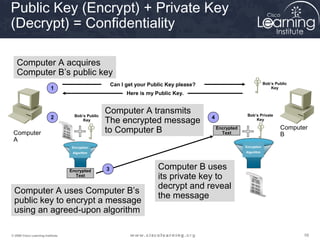 Public Key (Encrypt) + Private Key
(Decrypt) = Confidentiality

   Computer A acquires
   Computer B’s public key
                                                        Can I get your Public Key please?                                Bob’s Public
                          1                                                                                                  Key
                                                              Here is my Public Key.



                                     Bob’s Public
                                                    Computer A transmits                                     Bob’s Private
                          2                                                                 4
                                         Key        The encrypted message                                        Key

                                                                                                                                 Computer
 Computer                                           to Computer B                               Encrypted
                                                                                                  Text                           B
 A
                                    Encryption                                                              Encryption
                                    Algorithm                                                               Algorithm




                                   Encrypted        3                     Computer B uses
                                     Text                                 its private key to
                                                                          decrypt and reveal
 Computer A uses Computer B’s
                                                                          the message
 public key to encrypt a message
 using an agreed-upon algorithm

© 2009 Cisco Learning Institute.                                                                                                        58
 