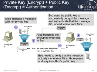 Private Key (Encrypt) + Public Key
(Decrypt) = Authentication
                                                                                 Bob uses the public key to
   Alice encrypts a message                                                      successfully decrypt the message
   with her private key                                                          and authenticate that the message
                                                                                 did, indeed, come from Alice.
                                           Alice’s Private
                          1                     Key
                                                                                             Encrypted
                                                                                               Text




                                       Encryption
                                                                  Alice transmits the                                4
                                                                                                                                    Alice’s Public
                                                                                                                                         Key

                                        Algorithm                 encrypted message                                 Encrypted
                                                              2   to Bob                                              Text

                                      Encrypted
 Computer                               Text
                                                                                                 3       Computer               Encryption

 A                                                                                                       B
                                                                                                                                Algorithm

                                   Alice’s Public            Can I get your Public Key please?
                                        Key
                                                                  Here is my Public Key


                                                                    Bob needs to verify that the message
                                                                    actually came from Alice. He requests
                                                                    and acquires Alice’s public key


© 2009 Cisco Learning Institute.                                                                                                              59
 