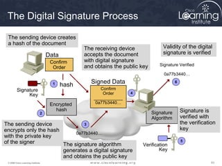 The Digital Signature Process

 The sending device creates
 a hash of the document
                                                  The receiving device              Validity of the digital
                                    Data          accepts the document              signature is verified
                                     Confirm      with digital signature
                                                  and obtains the public key      Signature Verified
                                      Order
                                                                                    0a77b3440…

                                      1    hash     Signed Data                            6

         Signature                                      Confirm
              Key                                        Order      4
                                                     ____________
                                     Encrypted        0a77b3440…
                                       hash                                                    Signature is
                                2                                              Signature
                                                                               Algorithm       verified with
The sending device             3                                                               the verification
encrypts only the hash                                                                         key
                            0a77b3440…
with the private key
of the signer          The signature algorithm                           Verification
                                                                                               5

                       generates a digital signature                             Key
                       and obtains the public key
 © 2009 Cisco Learning Institute.                                                                            63
 
