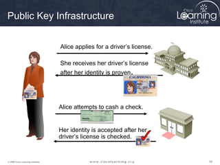 Public Key Infrastructure


                                   Alice applies for a driver’s license.

                                   She receives her driver’s license
                                   after her identity is proven.




                                   Alice attempts to cash a check.


                                   Her identity is accepted after her
                                   driver’s license is checked.


© 2009 Cisco Learning Institute.                                           68
 