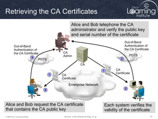 Retrieving the CA Certificates
                                                         Alice and Bob telephone the CA
                                                         administrator and verify the public key
                                                         and serial number of the certificate
                                                                                              Out-of-Band
           Out-of-Band                                                                        Authentication of
           Authentication of                                                                  the CA Certificate
           the CA Certificate                      CA
                                                   Admin                                          POTS
                                   3
                                       POTS                                               3

                                                                CA
                                                                            1         CA
                                              1
                                                                                      Certificate
                                                  CA
                                                  Certificate

                                                       Enterprise Network
                                                                                              2
                                          2




Alice and Bob request the CA certificate                                        Each system verifies the
that contains the CA public key                                                 validity of the certificate
© 2009 Cisco Learning Institute.                                                                                   81
 