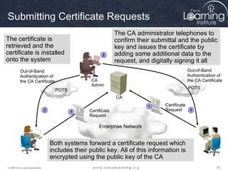 Submitting Certificate Requests
                                                                    The CA administrator telephones to
The certificate is                                                  confirm their submittal and the public
retrieved and the                                                   key and issues the certificate by
certificate is installed                                     2      adding some additional data to the
onto the system                                                     request, and digitally signing it all
           Out-of-Band                                                                          Out-of-Band
           Authentication of                                                                    Authentication of
           the CA Certificate                          CA                                       the CA Certificate
                                                       Admin
                                         POTS                                                    POTS

                                                                    CA
                                                                                1     Certificate
                                   3            1     Certificate                     Request     3
                                                      Request

                                                           Enterprise Network


                                       Both systems forward a certificate request which
                                       includes their public key. All of this information is
                                       encrypted using the public key of the CA
© 2009 Cisco Learning Institute.                                                                               82
 