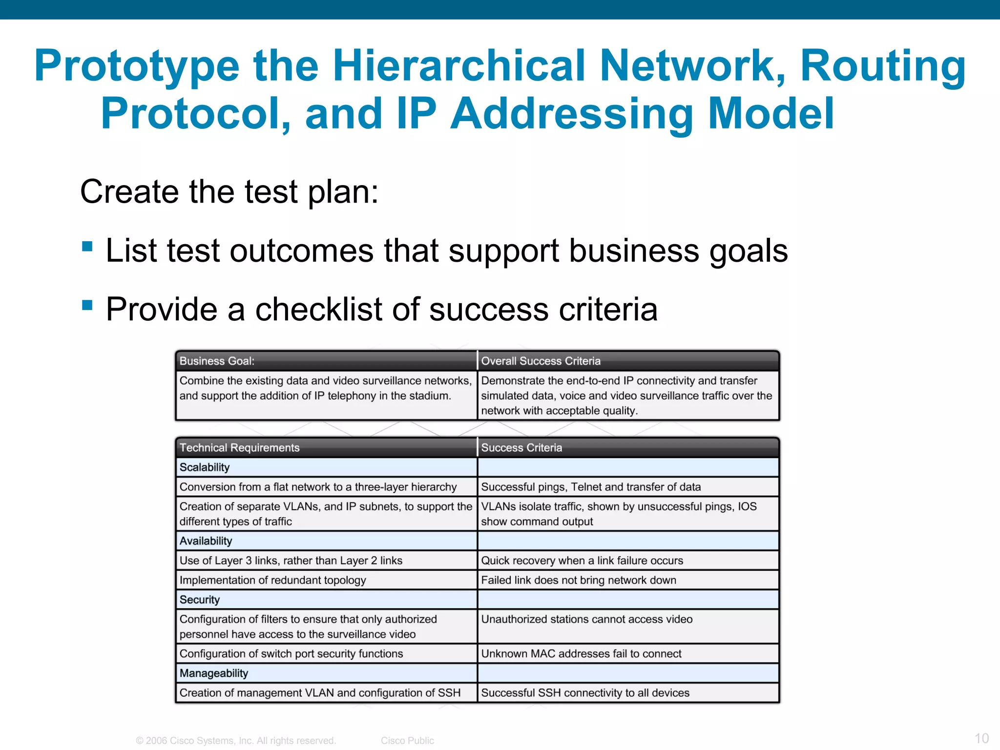 Prototype the Hierarchical Network, Routing
   Protocol, and IP Addressing Model
  Create the test plan:
   List test outcomes that support business goals
   Provide a checklist of success criteria




      © 2006 Cisco Systems, Inc. All rights reserved.   Cisco Public   10
 