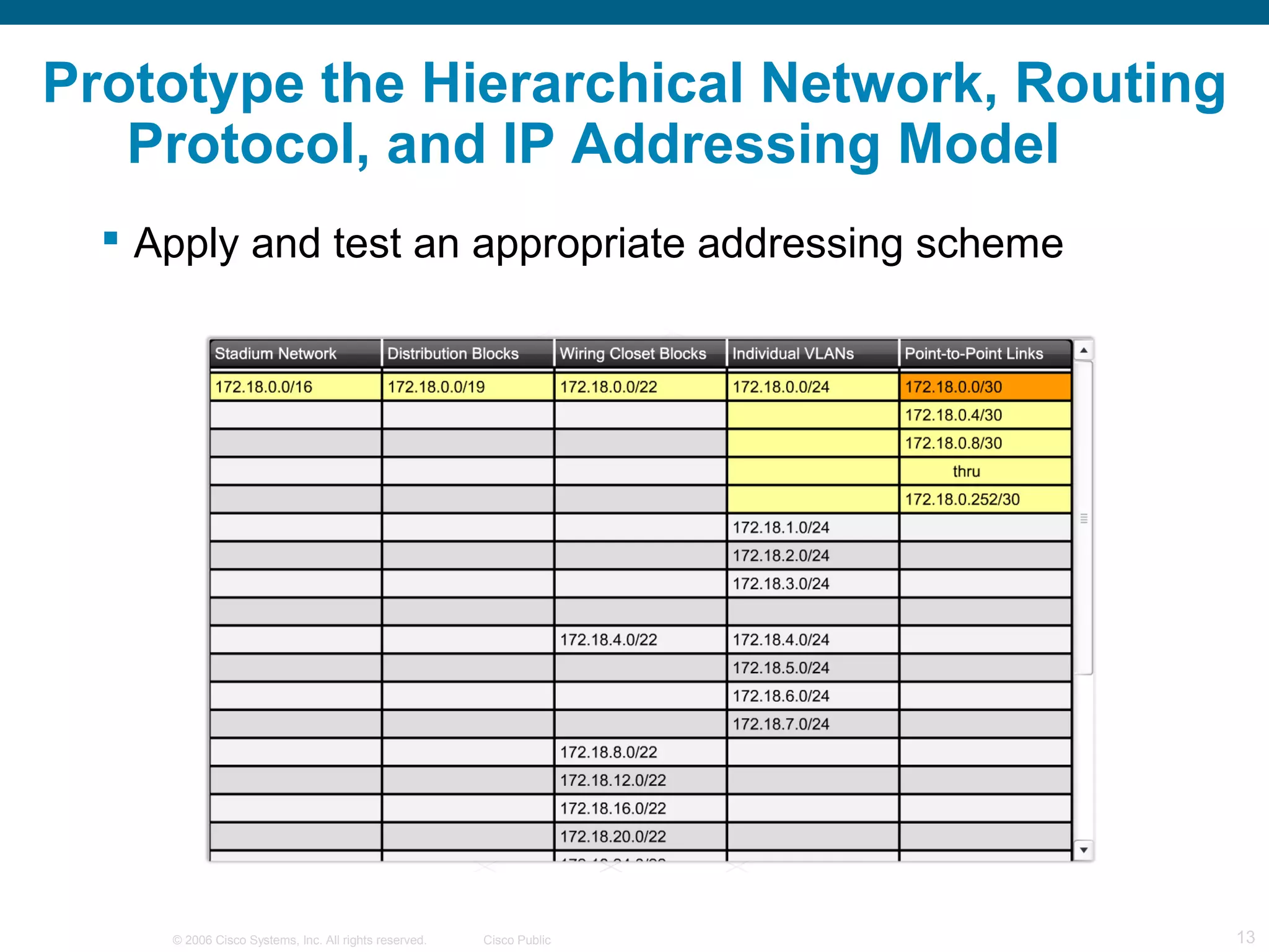 Prototype the Hierarchical Network, Routing
   Protocol, and IP Addressing Model
   Apply and test an appropriate addressing scheme




     © 2006 Cisco Systems, Inc. All rights reserved.   Cisco Public   13
 