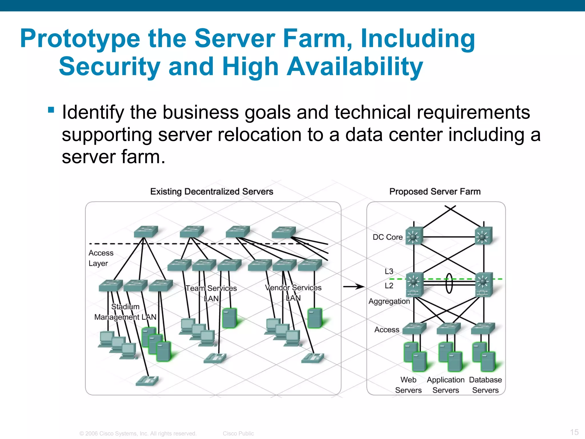 Prototype the Server Farm, Including
   Security and High Availability
   Identify the business goals and technical requirements
    supporting server relocation to a data center including a
    server farm.




     © 2006 Cisco Systems, Inc. All rights reserved.   Cisco Public   15
 