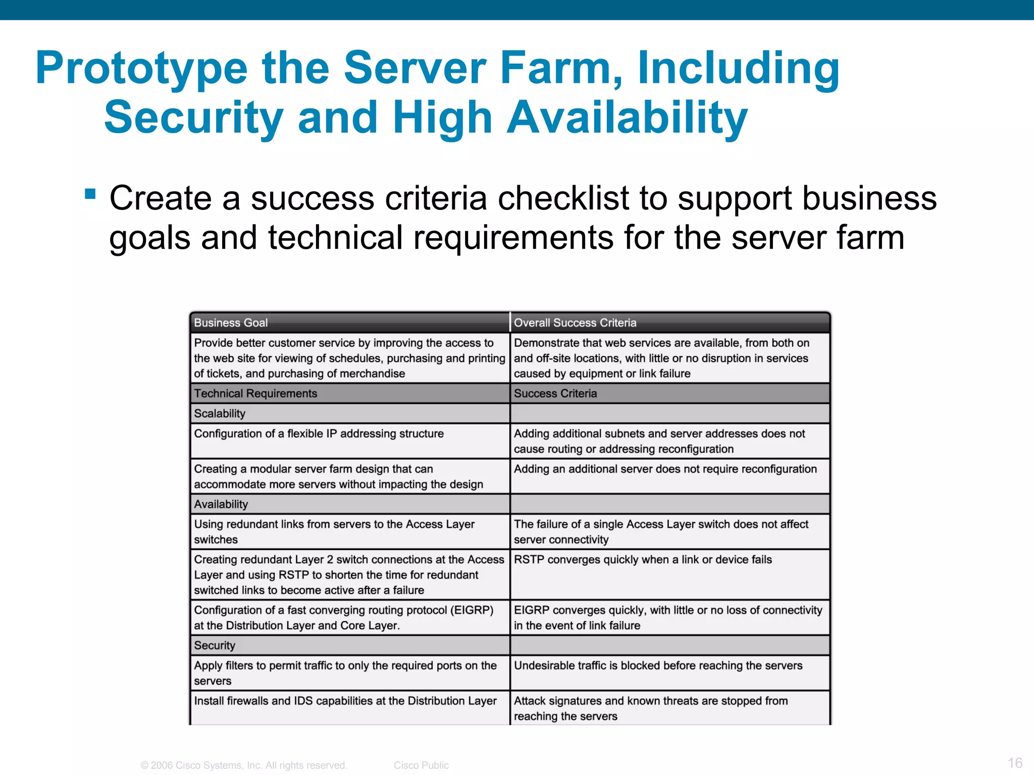 Prototype the Server Farm, Including
   Security and High Availability
   Create a success criteria checklist to support business
    goals and technical requirements for the server farm




     © 2006 Cisco Systems, Inc. All rights reserved.   Cisco Public   16
 