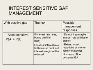 INTEREST SENSITIVE GAP
MANAGEMENT
With positive gap The risk Possible
management
responses
Asset sensitive
ISA > ISL
If in...