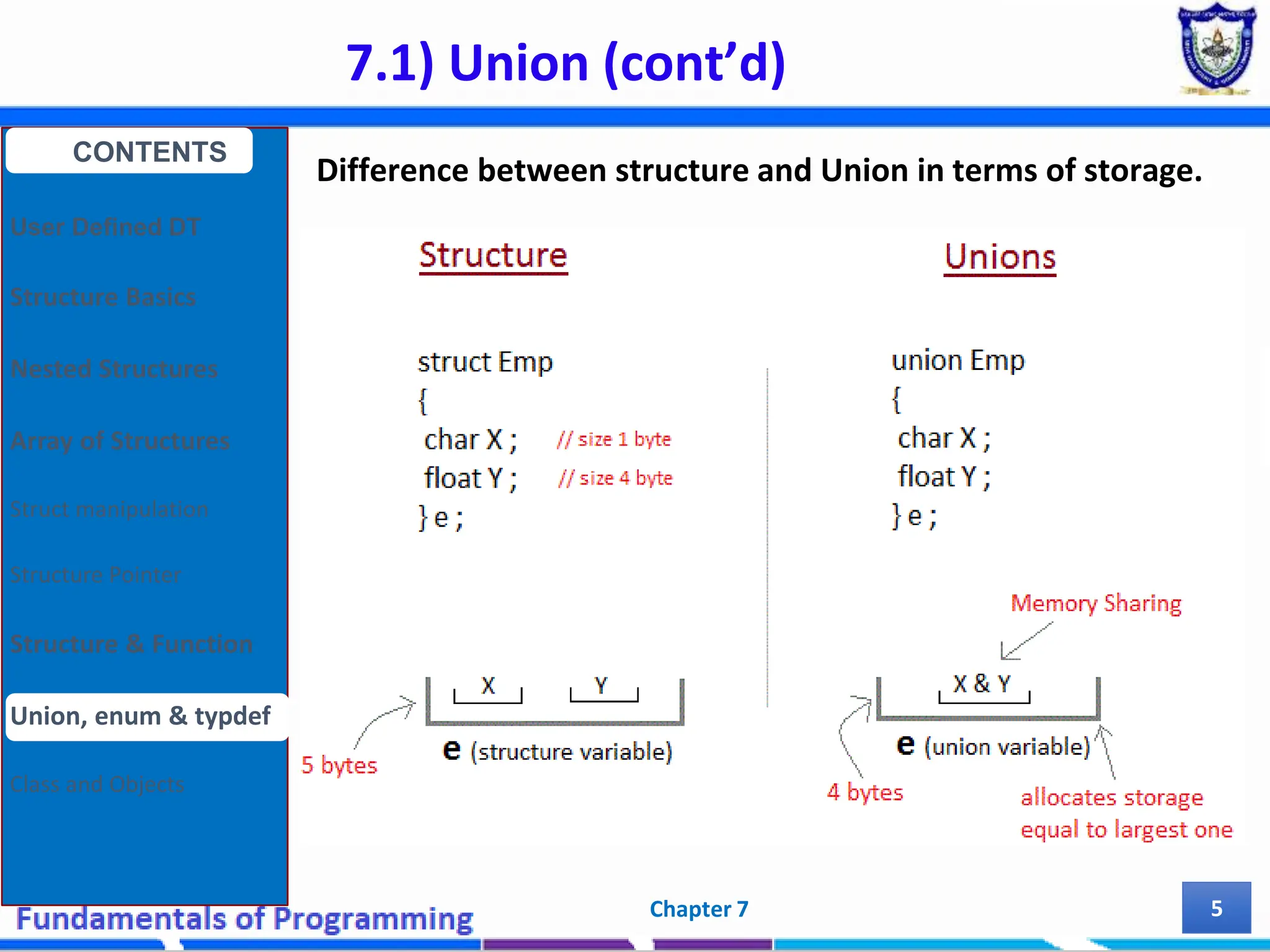 7.1) Union (cont’d) Chapter 7 5 Difference between structure and Union in terms of storage. CONTENTS User Defined DT Structure Basics Nested Structures Array of Structures Struct manipulation Structure Pointer Structure & Function Union, enum & typdef Class and Objects 