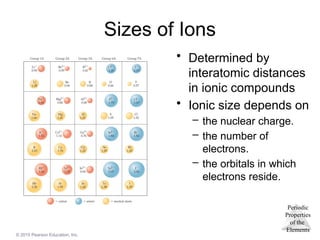 Periodic
Properties
of the
Elements
© 2015 Pearson Education, Inc.
Sizes of Ions
• Determined by
interatomic distances
in ionic compounds
• Ionic size depends on
– the nuclear charge.
– the number of
electrons.
– the orbitals in which
electrons reside.
 