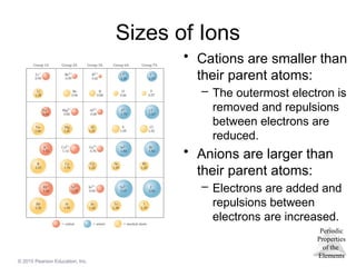 Periodic
Properties
of the
Elements
© 2015 Pearson Education, Inc.
Sizes of Ions
• Cations are smaller than
their parent atoms:
– The outermost electron is
removed and repulsions
between electrons are
reduced.
• Anions are larger than
their parent atoms:
– Electrons are added and
repulsions between
electrons are increased.
 