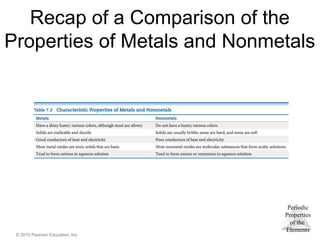 Periodic
Properties
of the
Elements
© 2015 Pearson Education, Inc.
Recap of a Comparison of the
Properties of Metals and Nonmetals
 