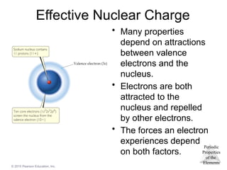 Periodic
Properties
of the
Elements
© 2015 Pearson Education, Inc.
Effective Nuclear Charge
• Many properties
depend on attractions
between valence
electrons and the
nucleus.
• Electrons are both
attracted to the
nucleus and repelled
by other electrons.
• The forces an electron
experiences depend
on both factors.
 