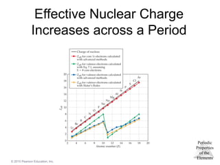 Periodic
Properties
of the
Elements
© 2015 Pearson Education, Inc.
Effective Nuclear Charge
Increases across a Period
 