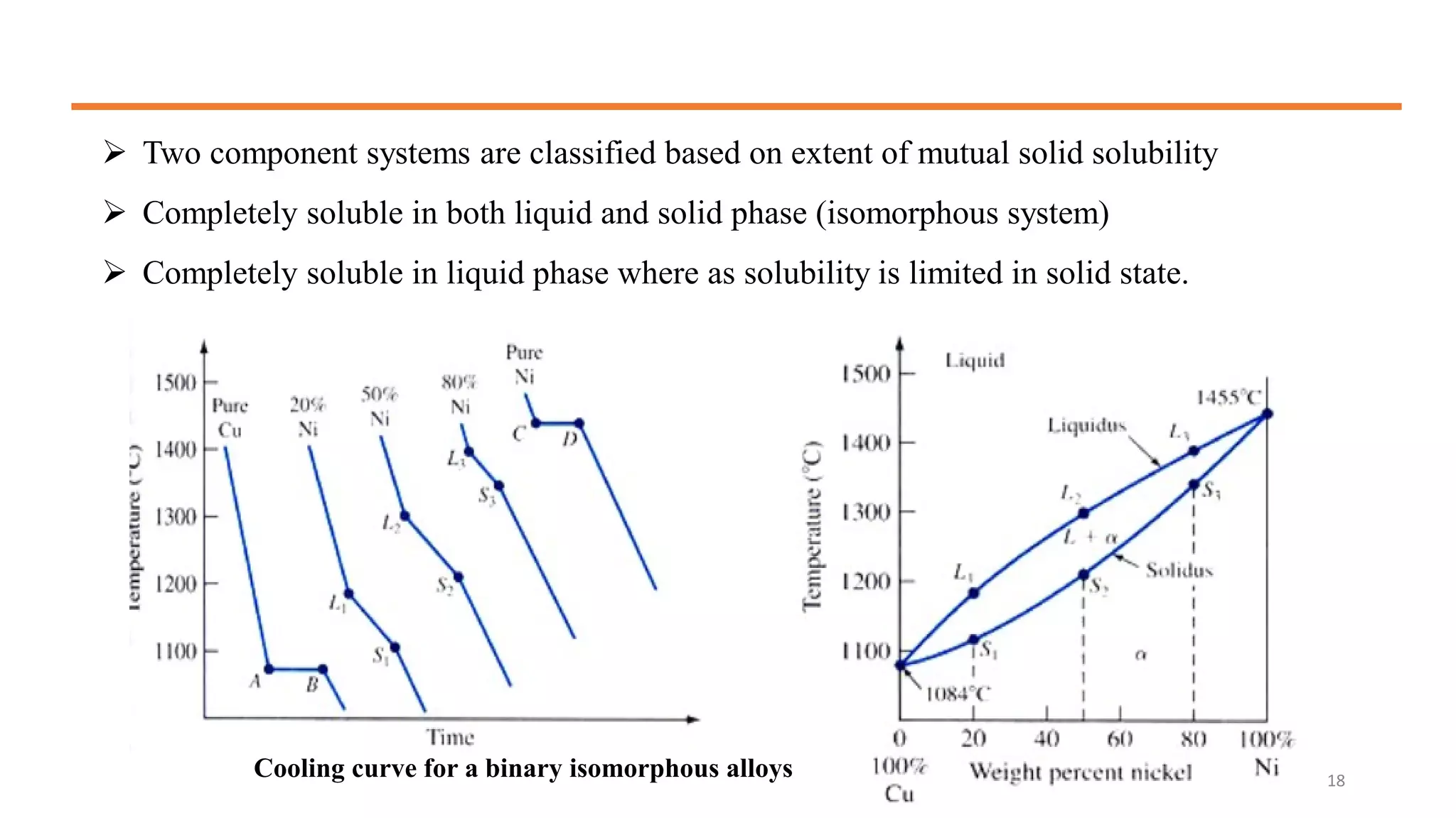 ➢ Two component systems are classified based on extent of mutual solid solubility
➢ Completely soluble in both liquid and solid phase (isomorphous system)
➢ Completely soluble in liquid phase where as solubility is limited in solid state.
Cooling curve for a binary isomorphous alloys 18
 