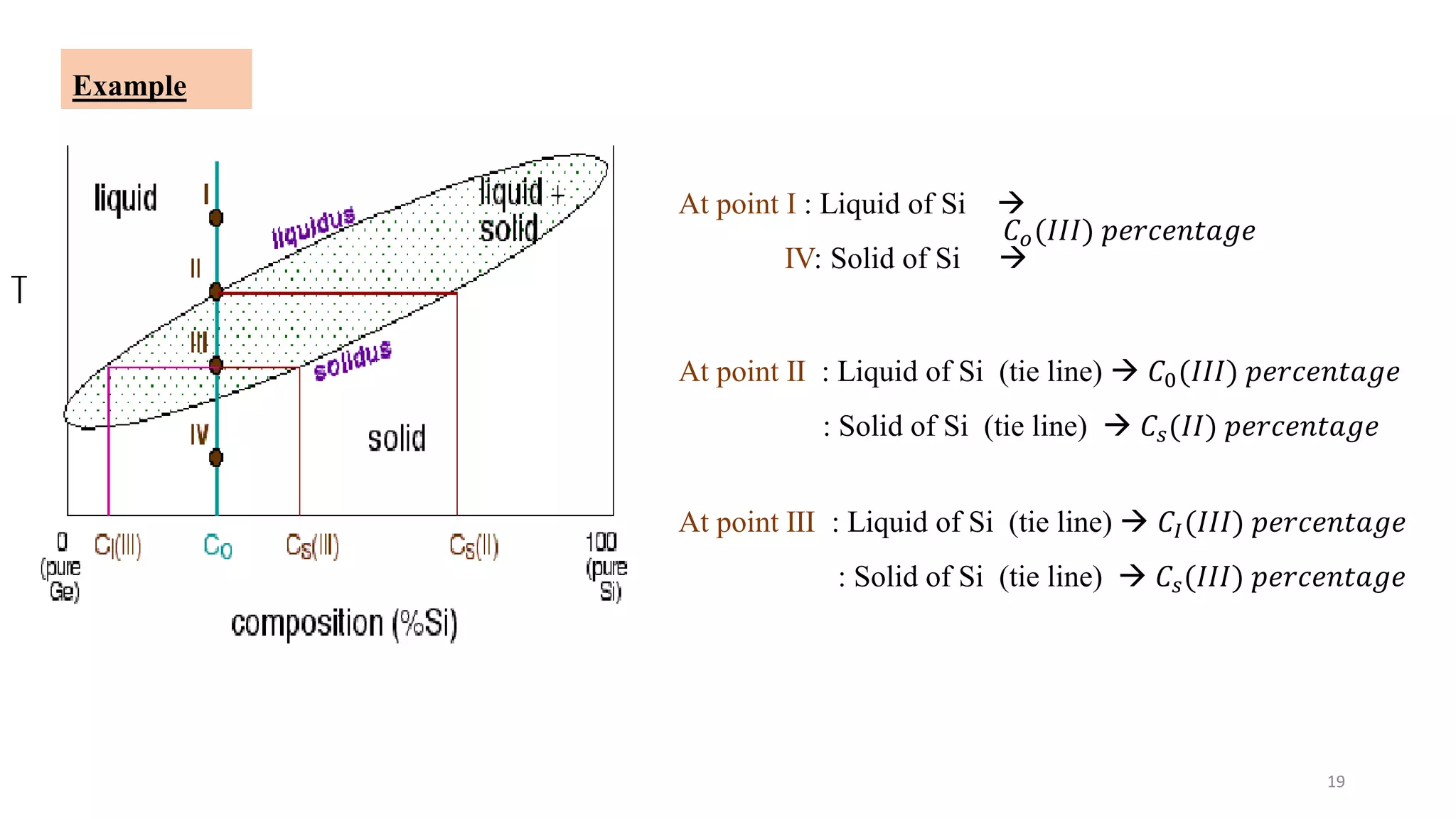 At point I : Liquid of Si →
IV: Solid of Si →
𝐶 𝑜(𝐼𝐼𝐼) 𝑝𝑒𝑟𝑐𝑒𝑛𝑡𝑎𝑔𝑒
At point II : Liquid of Si (tie line) → 𝐶0(𝐼𝐼𝐼) 𝑝𝑒𝑟𝑐𝑒𝑛𝑡𝑎𝑔𝑒
: Solid of Si (tie line) → 𝐶𝑠(𝐼𝐼) 𝑝𝑒𝑟𝑐𝑒𝑛𝑡𝑎𝑔𝑒
At point III : Liquid of Si (tie line) → 𝐶𝐼(𝐼𝐼𝐼) 𝑝𝑒𝑟𝑐𝑒𝑛𝑡𝑎𝑔𝑒
: Solid of Si (tie line) → 𝐶𝑠(𝐼𝐼𝐼) 𝑝𝑒𝑟𝑐𝑒𝑛𝑡𝑎𝑔𝑒
Example
19
 