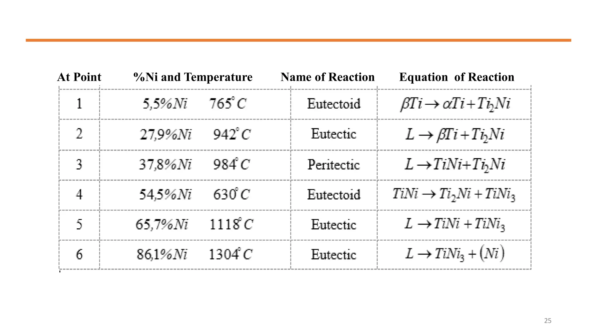 At Point %Ni and Temperature Name of Reaction Equation of Reaction
25
 