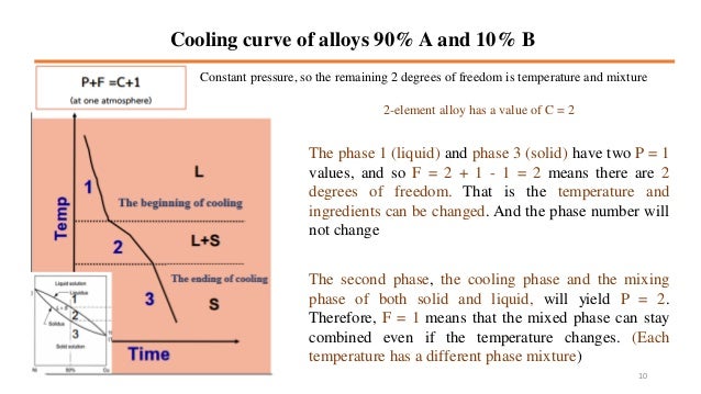 Chapter 7 Phase Equilibrium Diagram