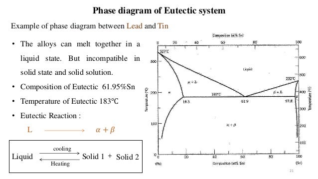 Chapter 7 Phase Equilibrium Diagram