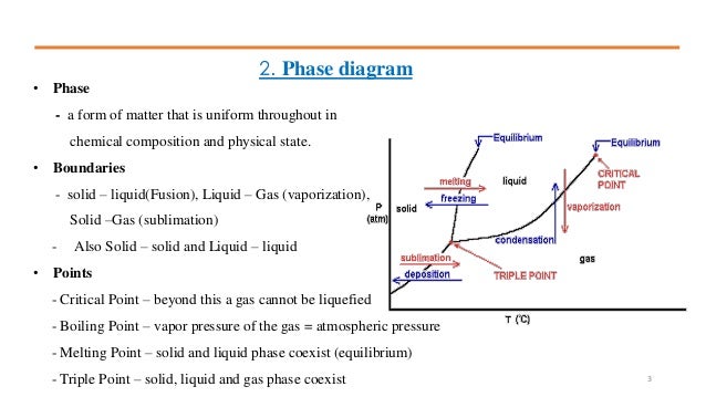 Chapter 7 Phase Equilibrium Diagram