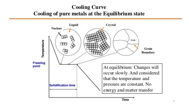 Chapter 7 Phase Equilibrium Diagram