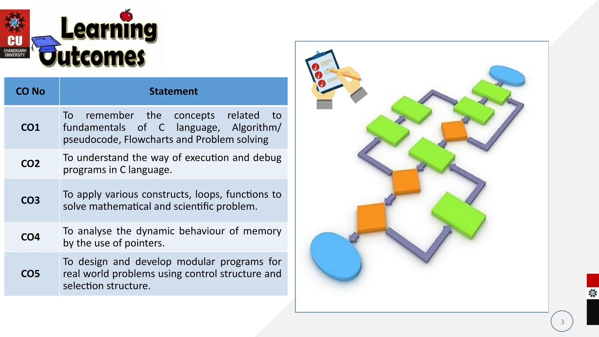 3
Course Outcomes
CO No Statement
CO1
To remember the concepts related to
fundamentals of C language, Algorithm/
pseudocode, Flowcharts and Problem solving
CO2
To understand the way of execution and debug
programs in C language.
CO3
To apply various constructs, loops, functions to
solve mathematical and scientific problem.
CO4
To analyse the dynamic behaviour of memory
by the use of pointers.
CO5
To design and develop modular programs for
real world problems using control structure and
selection structure.
 