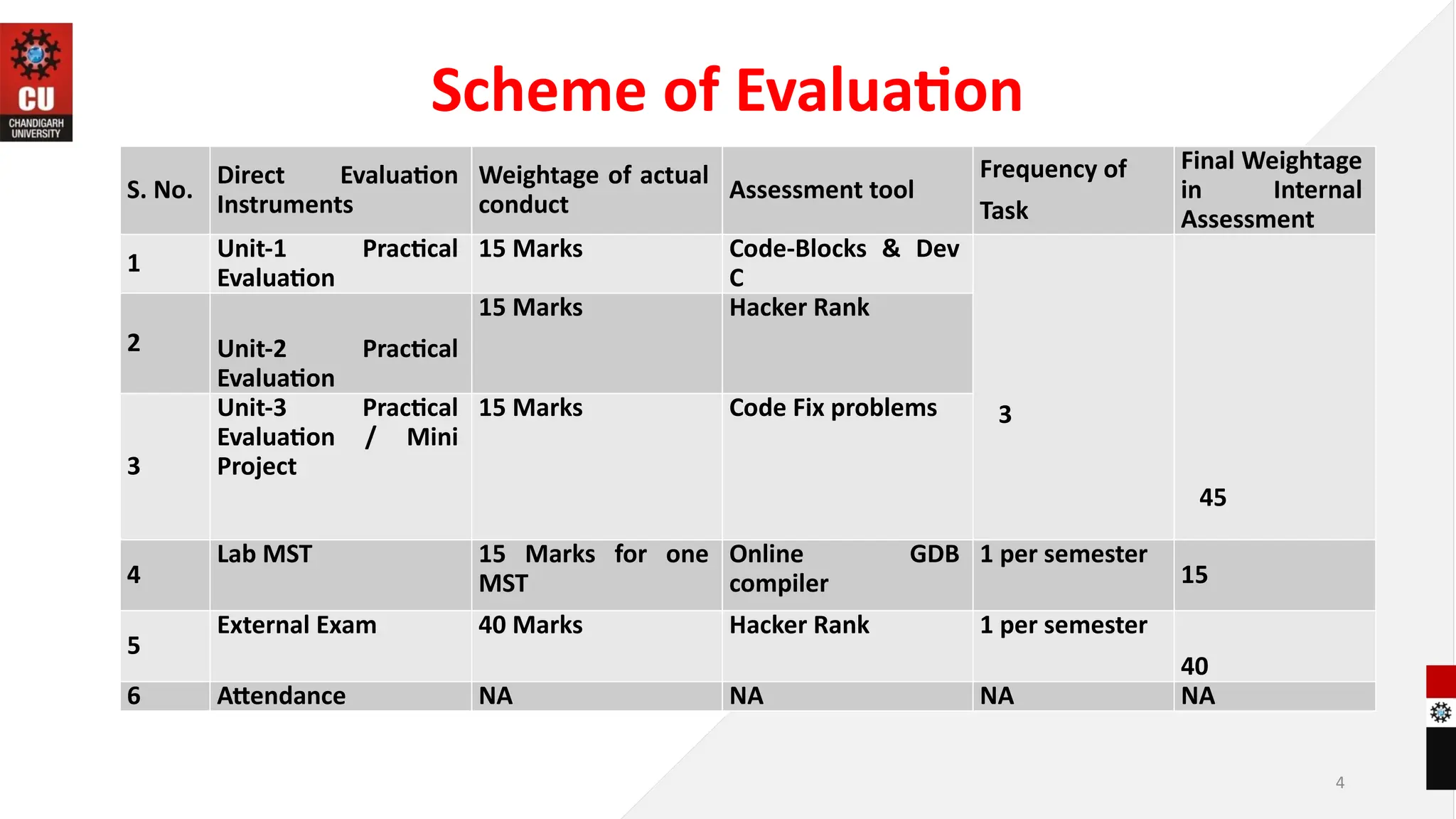 Scheme of Evaluation
4
S. No.
Direct Evaluation
Instruments
Weightage of actual
conduct
Assessment tool
Frequency of
Task
Final Weightage
in Internal
Assessment
1
Unit-1 Practical
Evaluation
15 Marks Code-Blocks & Dev
C
3
45
2 Unit-2 Practical
Evaluation
15 Marks Hacker Rank
3
Unit-3 Practical
Evaluation / Mini
Project
15 Marks Code Fix problems
4
Lab MST 15 Marks for one
MST
Online GDB
compiler
1 per semester
15
5
External Exam 40 Marks Hacker Rank 1 per semester
40
6 Attendance NA NA NA NA
 